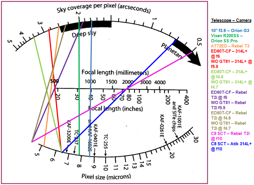 Gráfica para obtener la resolución de un equipo de astrofotografía (telescopio y cámara). Dibuje una línea comenzando en el tamaño del pixel de su cámara y que cruce el largo focal de su telescopio, hasta llegar a la resolución de su equipo.
