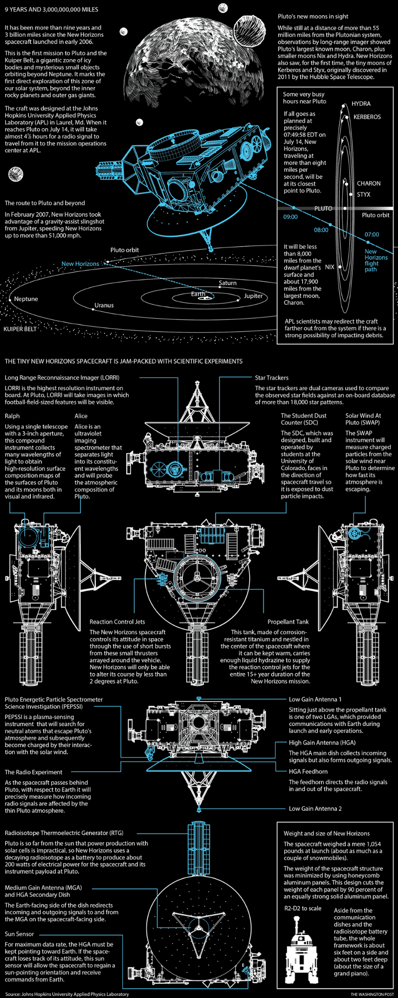 Los detalles de la sonda New Horizons y su misión. Crédito: Richard Johnson/Washington Post